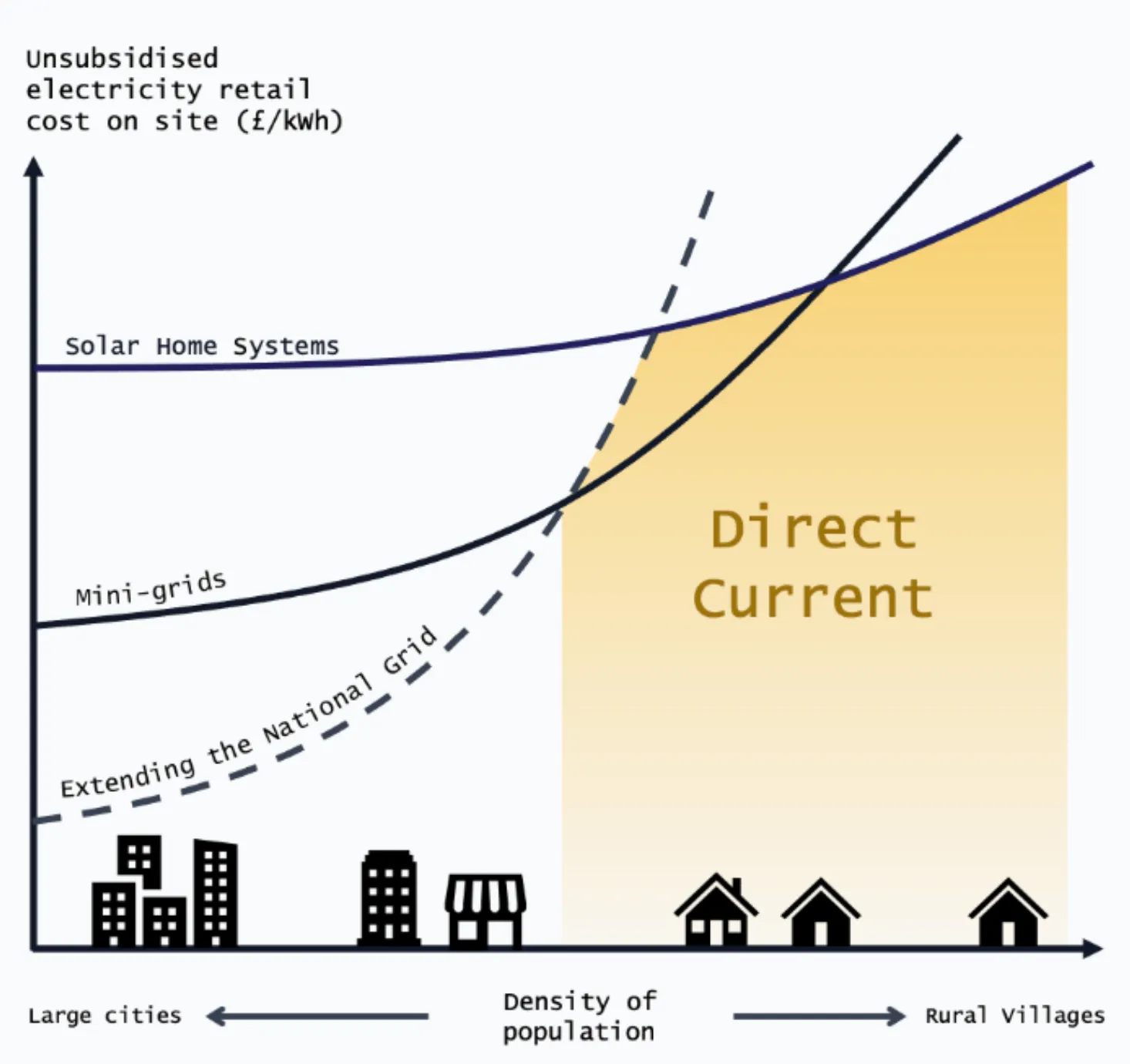 As population density decreases, solar home systems and minigrids become the most affordable way of providing electricity top homes