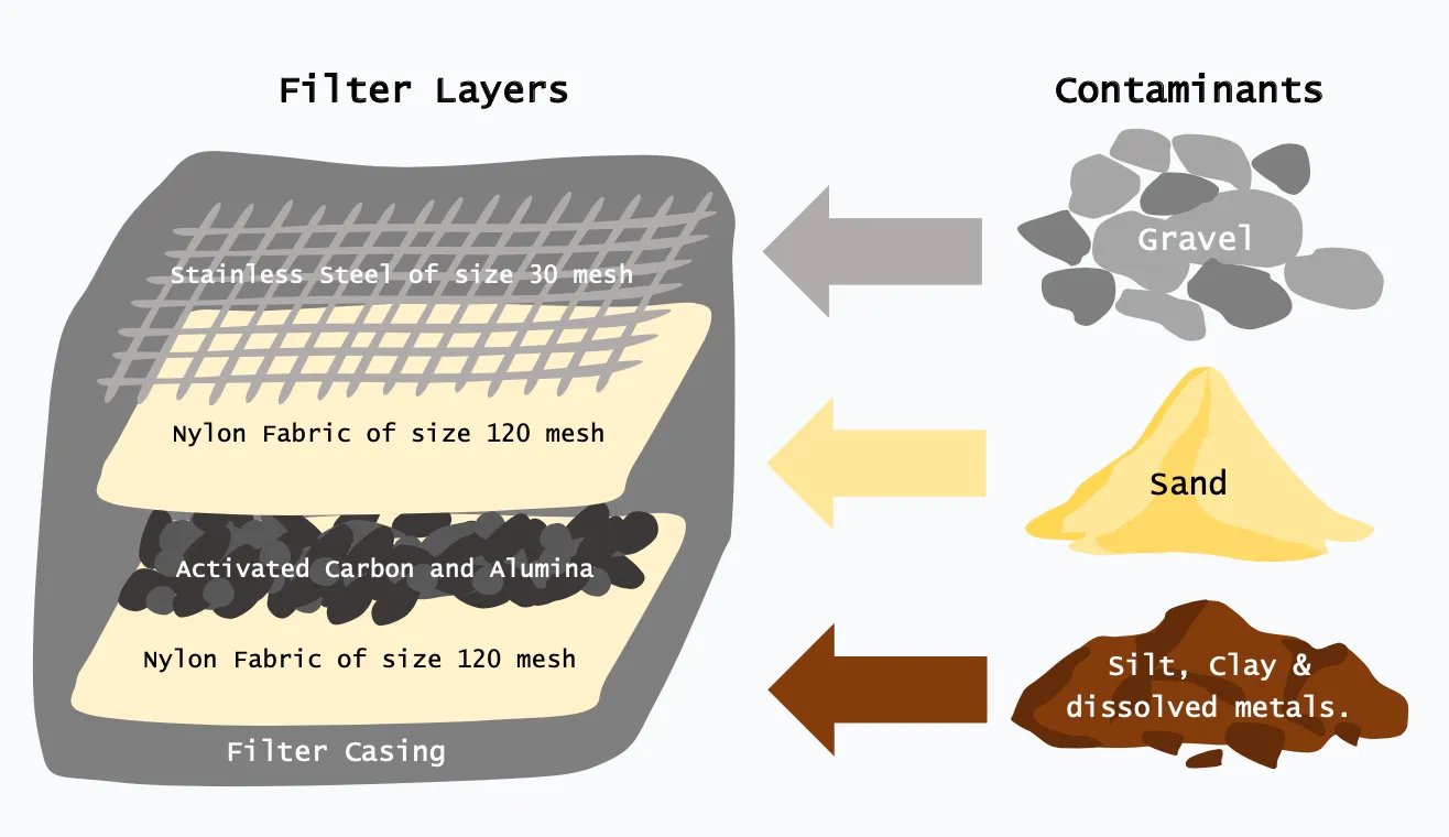 Filter components and potential contaminants