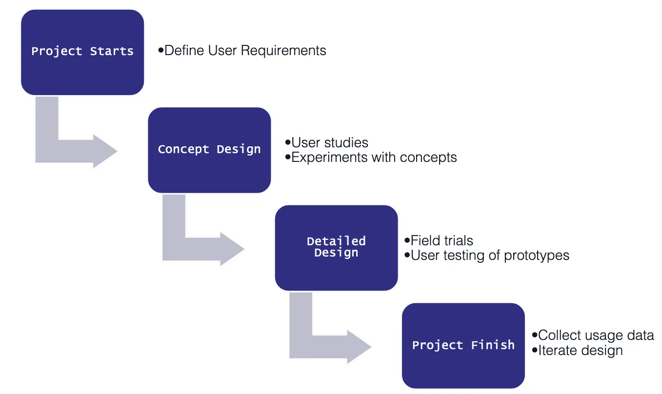 User centred or user driven development framework