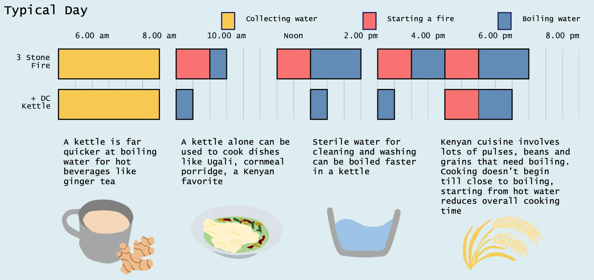 Infographic showing the potential time saving of a kettle