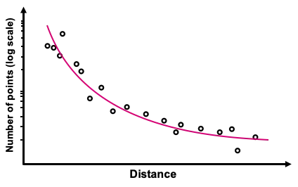 Point clouds are sparse especially at the edge of a LiDAR's range