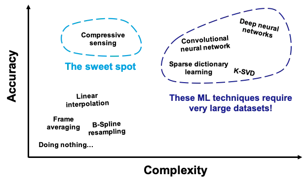 Why is compressed sensing of interest?