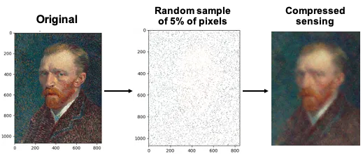 Reconstruction using only 5% of the original signal